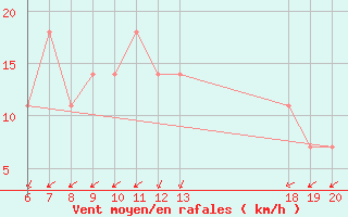 Courbe de la force du vent pour Varazdin