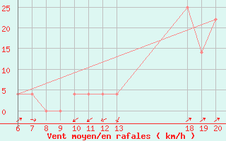 Courbe de la force du vent pour Varazdin