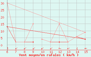 Courbe de la force du vent pour Inebolu