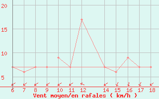 Courbe de la force du vent pour Ustica