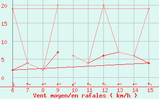 Courbe de la force du vent pour Inebolu