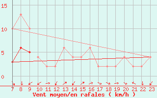 Courbe de la force du vent pour Soria (Esp)