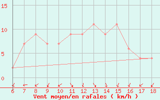 Courbe de la force du vent pour Messina