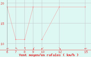 Courbe de la force du vent pour Yesilirmak