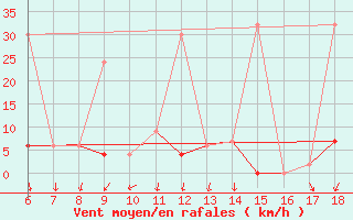 Courbe de la force du vent pour Ardahan