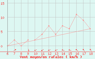 Courbe de la force du vent pour Termoli