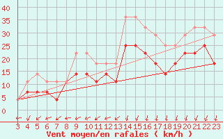 Courbe de la force du vent pour Holmon