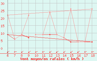 Courbe de la force du vent pour Kirklareli