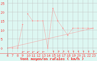 Courbe de la force du vent pour Alsancak