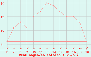 Courbe de la force du vent pour Messina