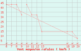 Courbe de la force du vent pour Senj