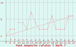 Courbe de la force du vent pour Lerida (Esp)