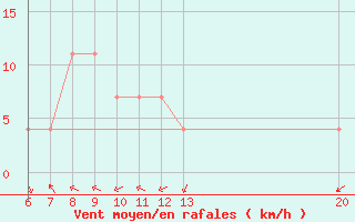 Courbe de la force du vent pour Gradacac