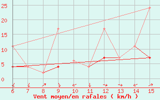 Courbe de la force du vent pour Gumushane