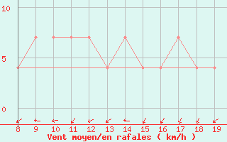 Courbe de la force du vent pour Mavrovo