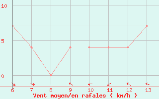 Courbe de la force du vent pour Jajce