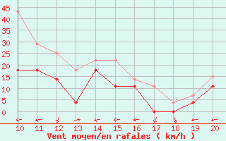 Courbe de la force du vent pour Skrova Fyr