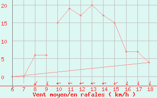 Courbe de la force du vent pour Messina