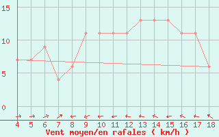 Courbe de la force du vent pour Piacenza