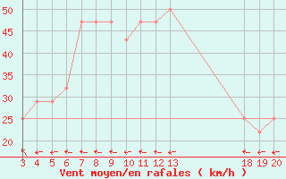 Courbe de la force du vent pour Zavizan