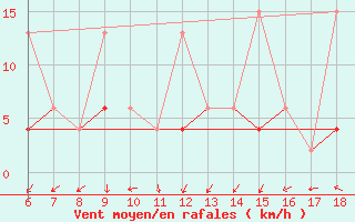 Courbe de la force du vent pour Kumkoy