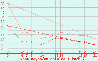 Courbe de la force du vent pour Sint Katelijne-waver (Be)