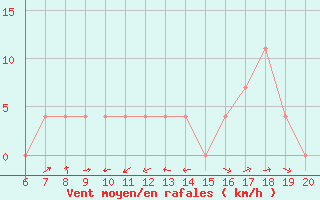 Courbe de la force du vent pour Tuzla