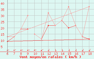 Courbe de la force du vent pour Bursa