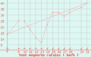 Courbe de la force du vent pour Bjelasnica