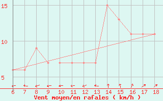 Courbe de la force du vent pour Cap Mele (It)