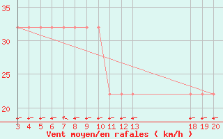 Courbe de la force du vent pour Zavizan