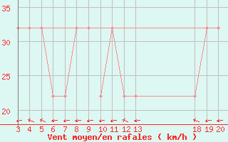 Courbe de la force du vent pour Zavizan