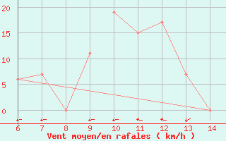 Courbe de la force du vent pour Morphou