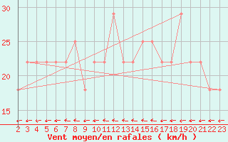 Courbe de la force du vent pour Wolfsegg