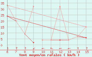 Courbe de la force du vent pour Inebolu