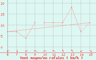 Courbe de la force du vent pour Bihac