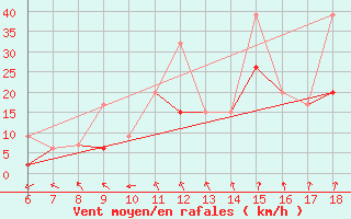 Courbe de la force du vent pour Cihanbeyli