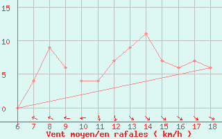 Courbe de la force du vent pour Termoli