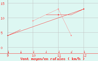 Courbe de la force du vent pour Lahr, CAN-AFB