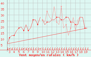 Courbe de la force du vent pour Alexandroupoli Airport