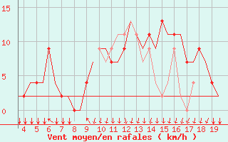 Courbe de la force du vent pour San Sebastian (Esp)