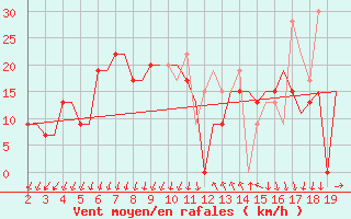 Courbe de la force du vent pour Samos Airport