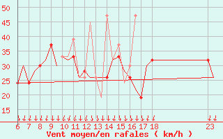 Courbe de la force du vent pour Mikonos Island, Mikonos Airport