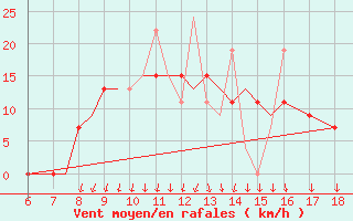 Courbe de la force du vent pour Mikonos Island, Mikonos Airport