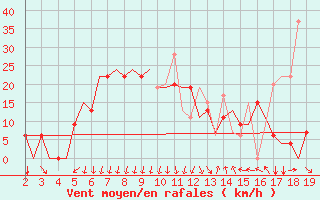 Courbe de la force du vent pour Samos Airport