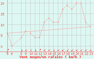 Courbe de la force du vent pour Jendouba