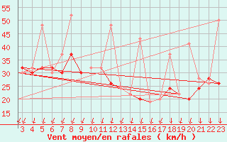 Courbe de la force du vent pour Chios Airport