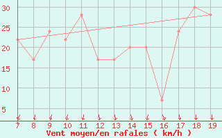 Courbe de la force du vent pour Grottaglie