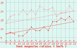 Courbe de la force du vent pour Osterfeld