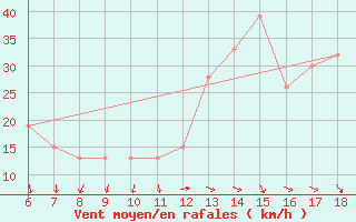 Courbe de la force du vent pour Bou-Saada